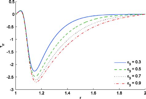 The Radial Stress Distribution In Different Values Of Download Scientific Diagram