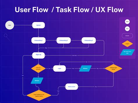 User Journey Mapping User Persona Ux Flow User Flow And Storyboard