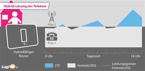 Telekom Hybrid Technik Internet Turbo Durch Dsl Lte