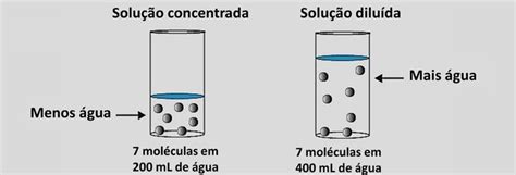 Soluções químicas Toda Matéria