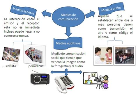 Cienciasnaturalesiatesa Mapa Mental Sobre Los Medios De Comunicacion Images