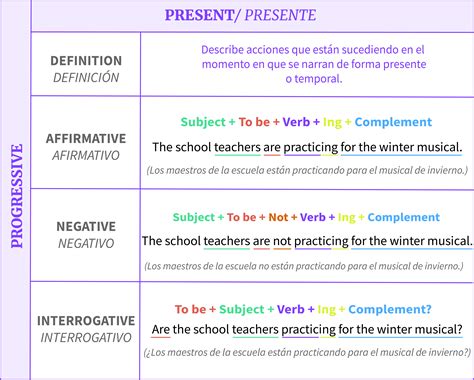 Estructura De Los Tiempos Progresivos En Inglés Gramática Gcfglobal