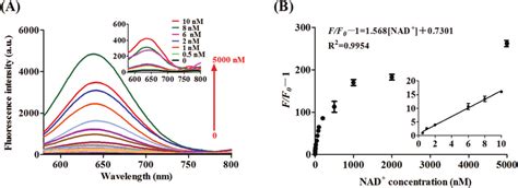 Sensitivity Investigation For The Detection Of Nad A Fluorescence Download Scientific