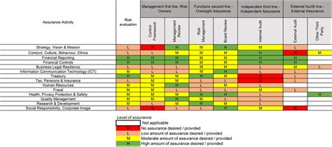 Activities Actors Risks And Assurance Level In Assurance Map Model Download Scientific