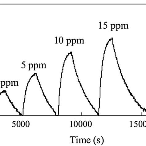 Pdf Graphene Based Gas Sensors