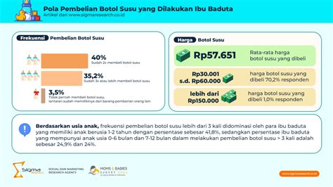 Pola Pembelian Botol Susu Yang Dilakukan Ibu Baduta Sigma Research