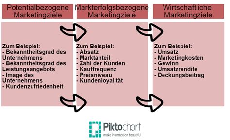 Was Ist Eine Marketingstrategie My Business Blog