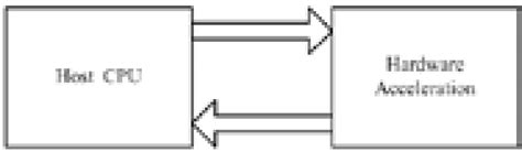 Hardware Acceleration Download Scientific Diagram