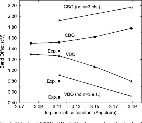 Figure From Quasiparticle Calculations Of Band Offsets At Alngan