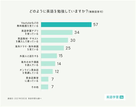 【英語学習の意識調査】英語を学ぶ目的は『仕事・キャリアアップ』に半数以上が回答【アンケート調査】 【英語学習lib】