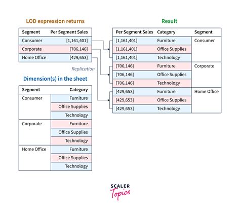 Lod Level Of Detail In Tableau Scaler Topics