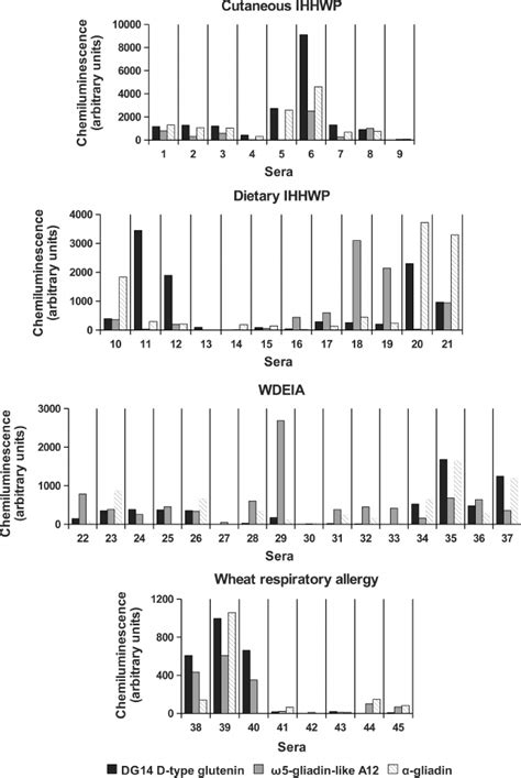 Ige Reactivity Of Patient Sera Toward Recombinant D Type Glutenins And