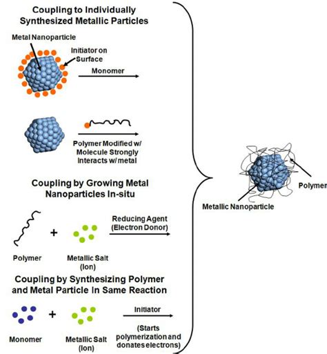 Different mechanisms to couple metallic nanoparticles and polymeric ...