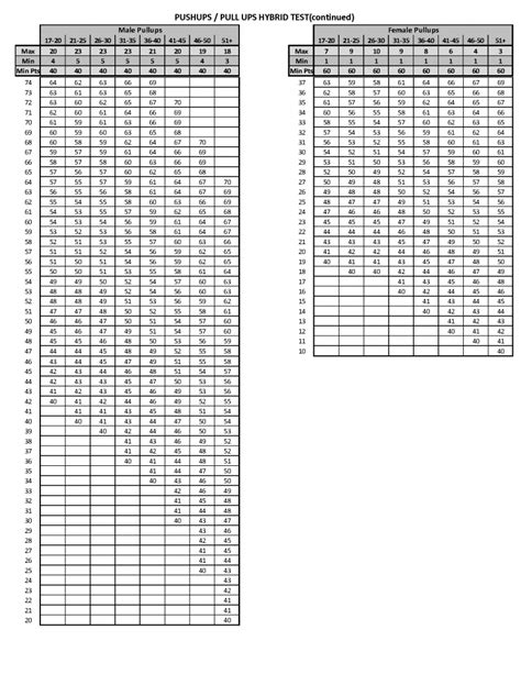 Fbi Physical Fitness Test Scoring Chart