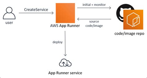 Release Aws App Runner General Availability On May 18 2021 Aws App Runner