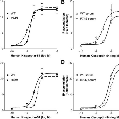 Stimulation Of Ip Production By Wild Type Or Mutant Kisspeptin In