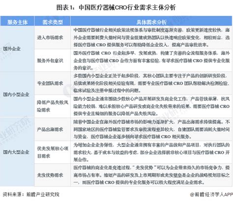 2023年中国医疗器械cro行业市场需求现状及发展趋势分析 行业需求仍有上升空间企业服务生产