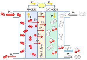 Day Electrolysis Commercial Batteries Chemistry Fall