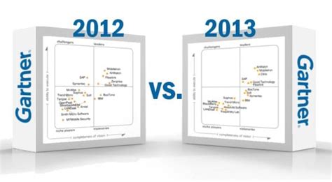 2013 Gartner MDM Magic Quadrant What Has Changed Since 2012