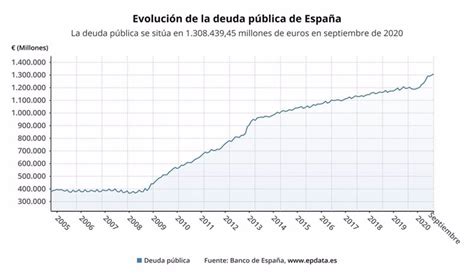 Epdata El Nuevo Máximo Histórico De La Deuda Pública En Gráficos