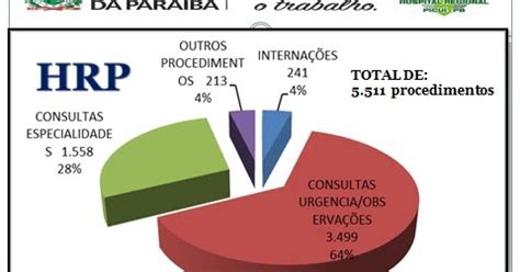 Hospital Regional de Picuí Dr Felipe Tiago Gomes Síntese de produção