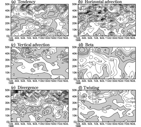 As Fig 2 But For The Daily 500 HPa Vorticity Equation Terms A