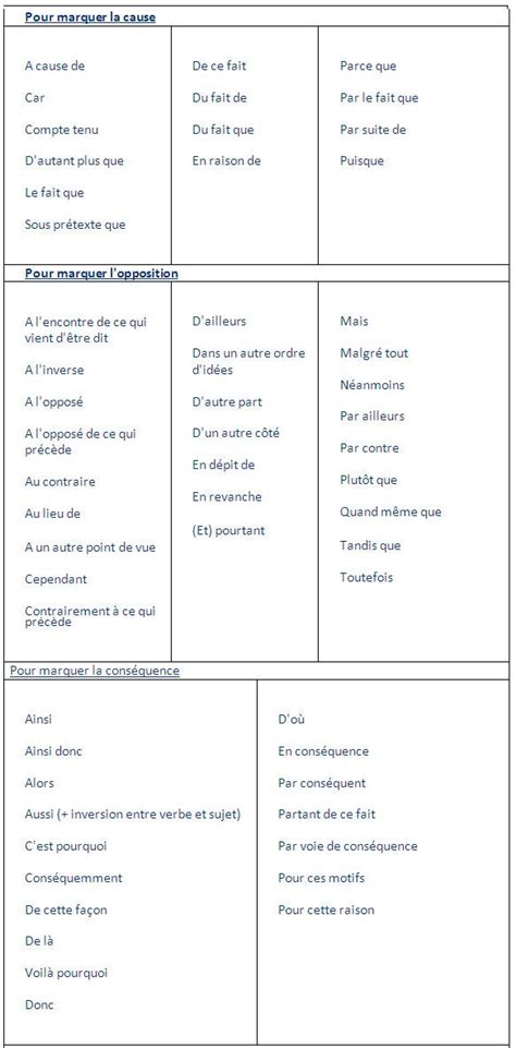 Les Principaux Mots De Liaison En Fran Ais Learn French Words