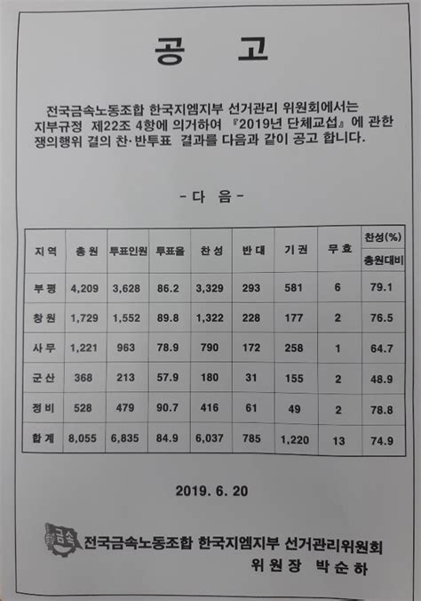 한국gm 노조 쟁의 투표 가결 파업 가나 인천in 시민의 손으로 만드는 인터넷신문