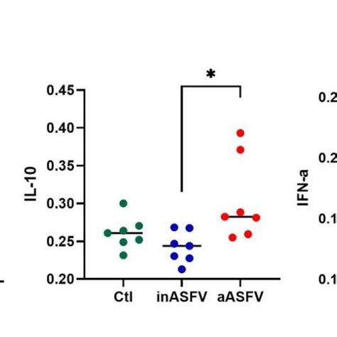 Production Of Tnf Il 10 And Ifn α In Culture Supernatants Of Download Scientific Diagram