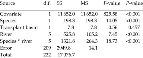 Of Covariance Ancova For Final Length After The Reciprocal Transplant