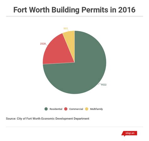 When Will Fort Worth’s Population Reach 1 Million? - LawnStarter