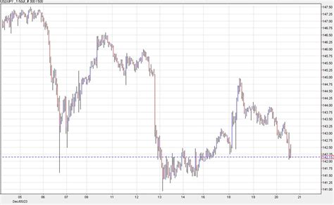 Usd Jpy Still Under Pressure Even As Yields Retrace Declines Forexlive