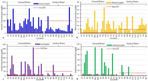 Depiction Of Concentration Of Heavy Metals In The Groundwater And Download Scientific Diagram