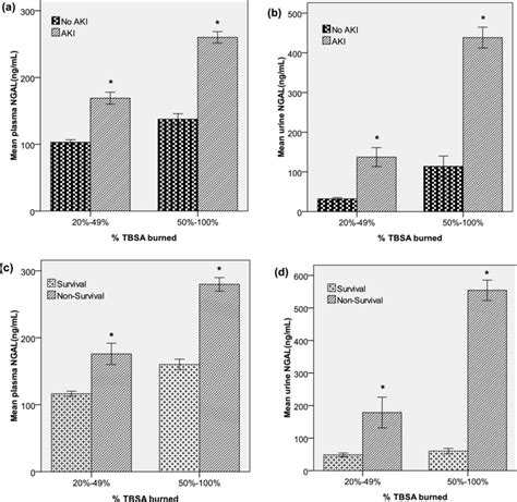 Comparison Of The Plasma And Urine Neutrophil Gelatinase Associated Download Scientific Diagram