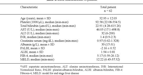 Table 1 From Evaluation Of Mortality Risk In Liver Cirrhosis With