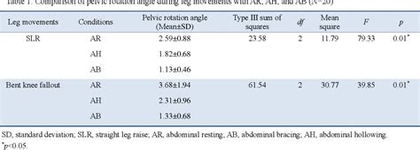 Table 1 From Effects Of The Abdominal Hollowing And Abdominal Bracing