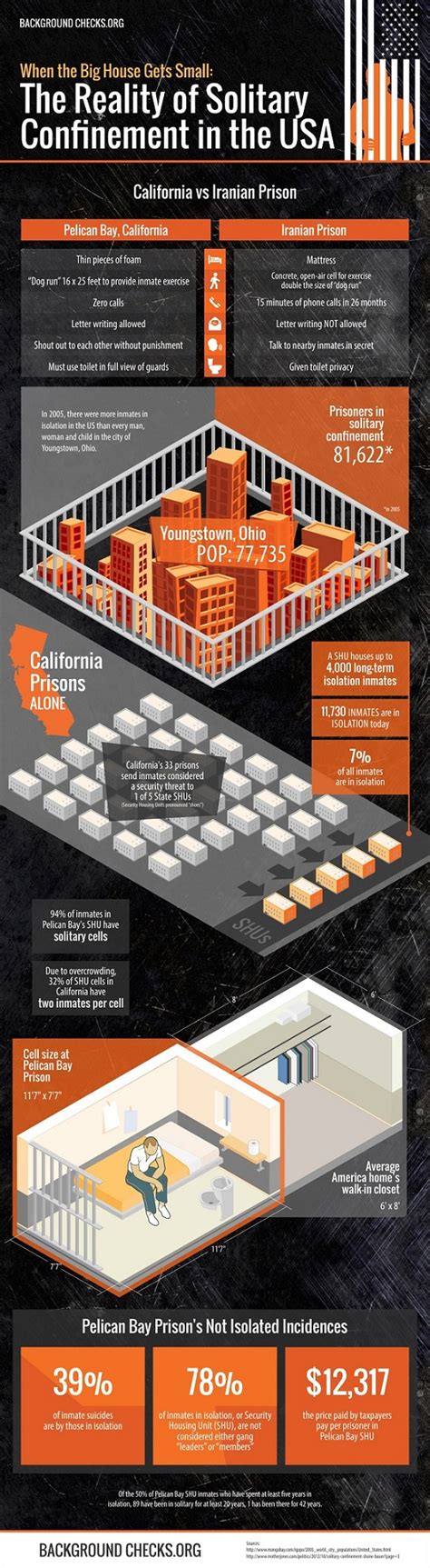 Infographic: The Reality of Solitary Confinement in the USA - Solitary ...