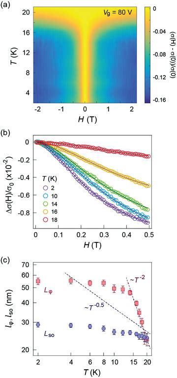 A Temperature Dependence Of The Magnetoconductance At Vg V Wal