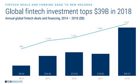 Q A What Are The Fintech Trends To Watch In 2019 CB Insights Research