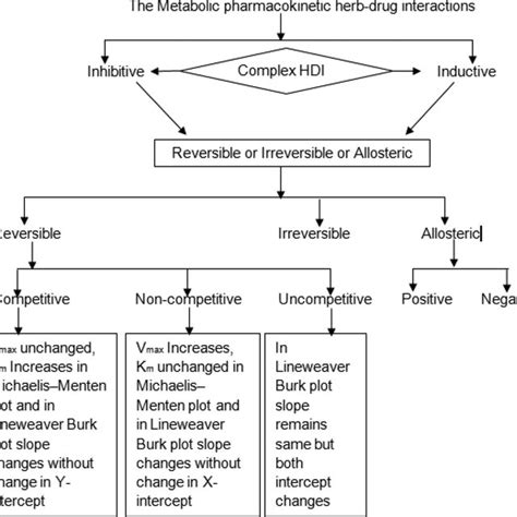 The Metabolic Pharmacokinetic Herb Drug Interactions V Max Maximum