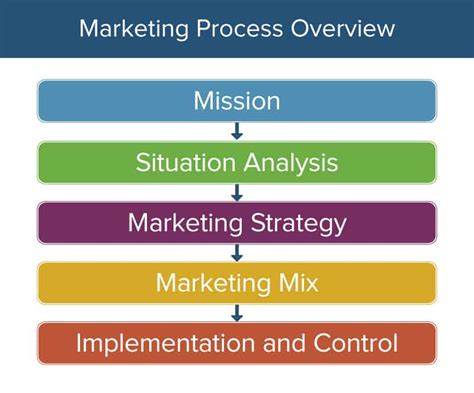 Heres How The Marketing Process Works Smartsheet