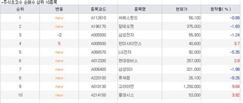 据调查股票投资收益率排名前1的超高手们以25日下午2时30分为准净收购了cswind、alteogen、三星电子等。与此相反超高手的净