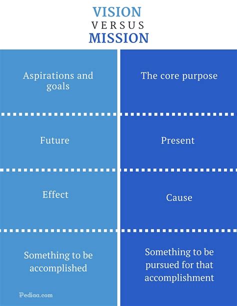 Difference Between Vision And Mission What Is Vision What Is Mission