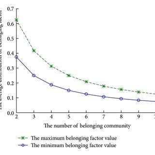 The graph of maximum and minimum value in average distribution ...