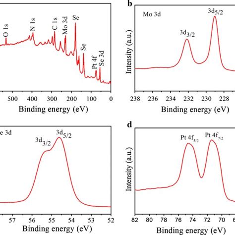 XPS Spectra Of MoSe2Pt Nanoflowers A Detailed XPS Spectra Of Mo 3d