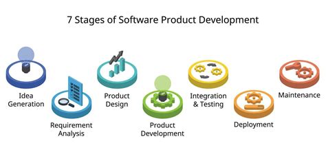 7 Stages Of Software Product Development Process Or SDLC Or Software