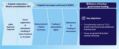 Revisiting TUI And What Upside There Is For 2023 (OTCMKTS:TUIFF ...