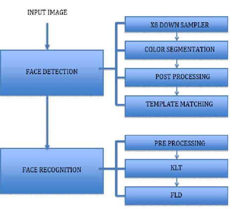 Block Diagram Of The Face Recognition System Iv Face Detection