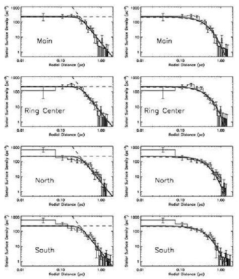 Stellar Surface Density As A Function Of Radius For The Spitzer Download Scientific Diagram