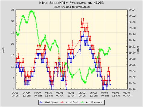 Ndbc 5 Day Plot Wind Speed Wind Gust And Atmospheric Pressure At 46053